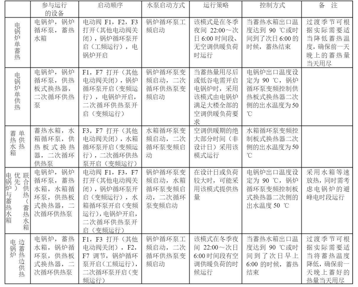 系統運行模式控制表