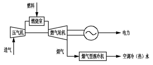 分布式能源